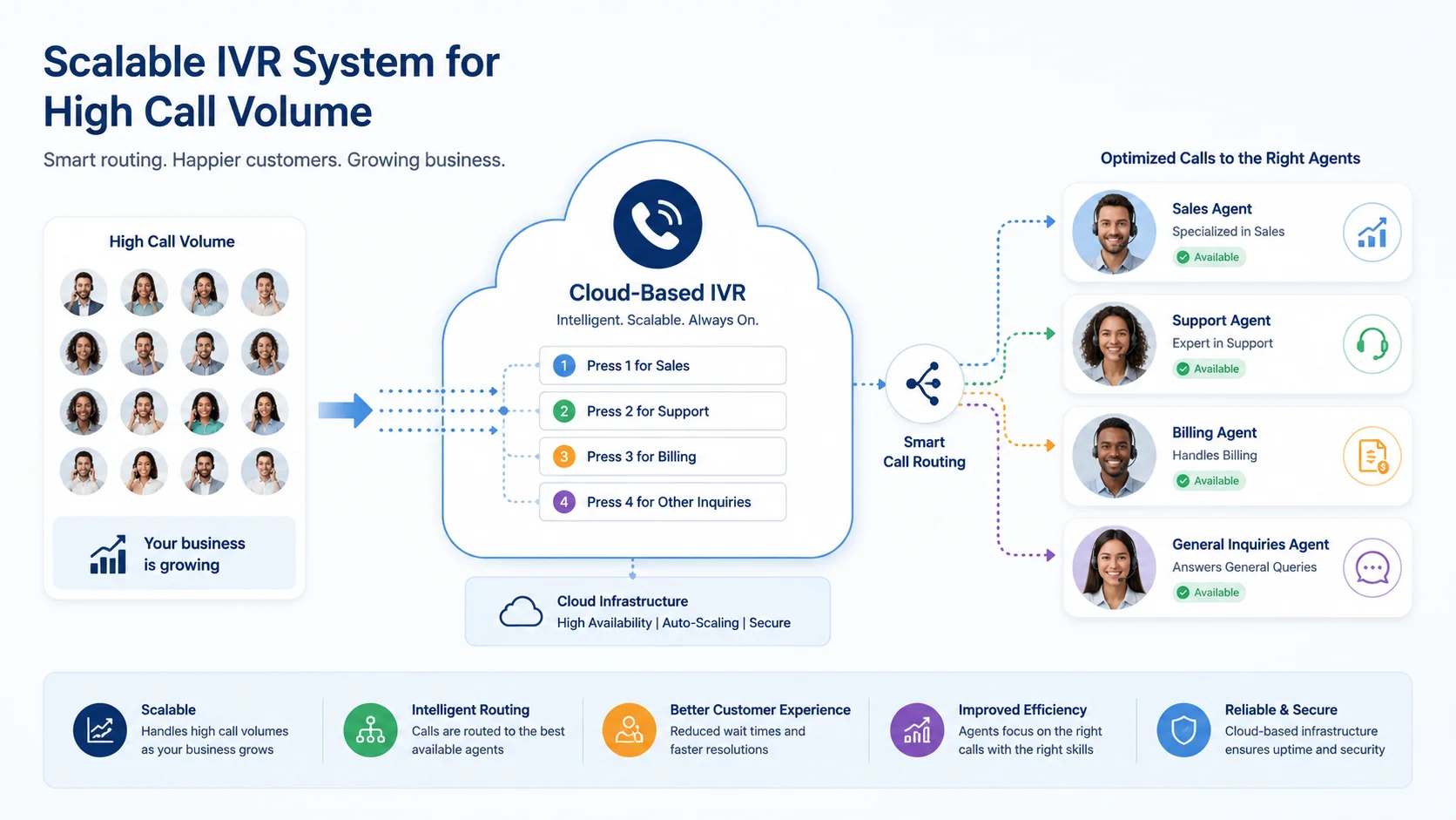 Professional illustration of a scalable cloud IVR system handling high call volume for a growing company with agents receiving optimized calls